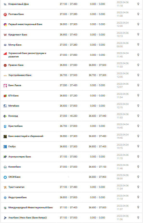 Курс валют в Украине 6 апреля 2023: сколько стоит доллар и евро.