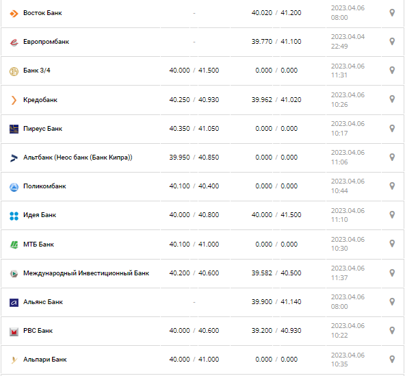 Курс валют в Украине 6 апреля 2023: сколько стоит доллар и евро.
