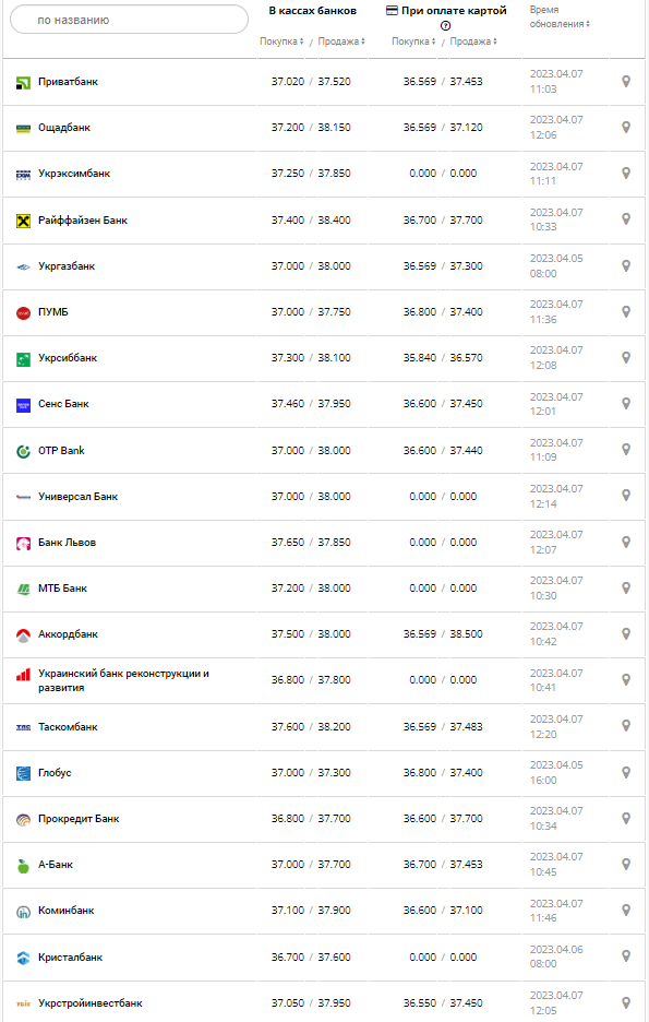 Курс валют в Украине 7 апреля 2023: сколько стоит доллар и евро.
