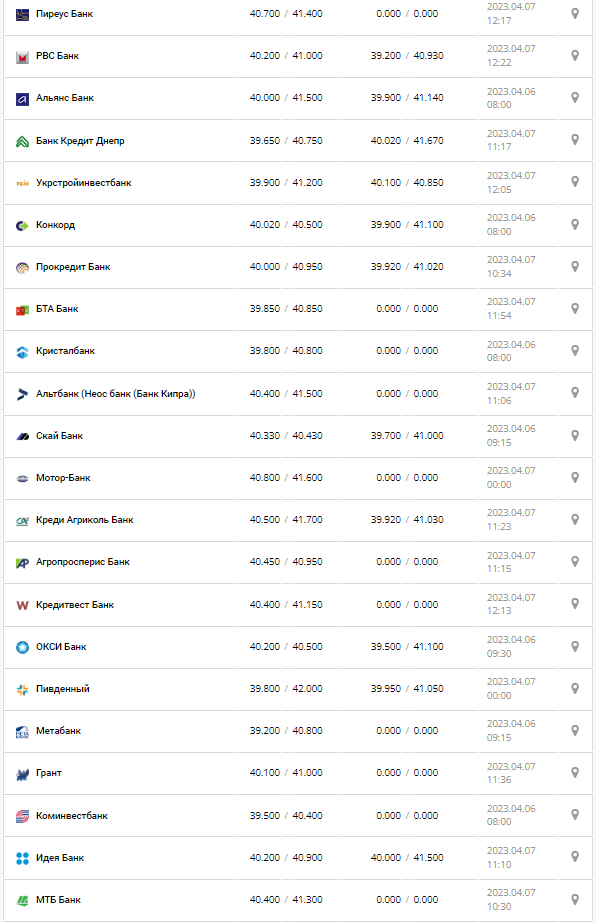 Курс валют в Украине 7 апреля 2023: сколько стоит доллар и евро.