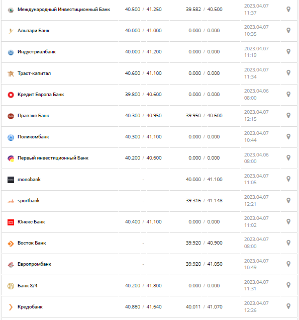 Курс валют в Украине 7 апреля 2023: сколько стоит доллар и евро.