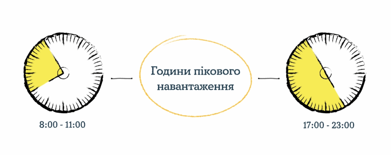 Часы пик в энергосистеме.