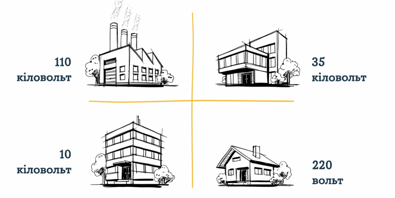 Напряжение электроэнергии для разных потребителей.