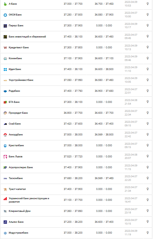 Курс валют в Украине 9 апреля 2023: сколько стоит доллар и евро.