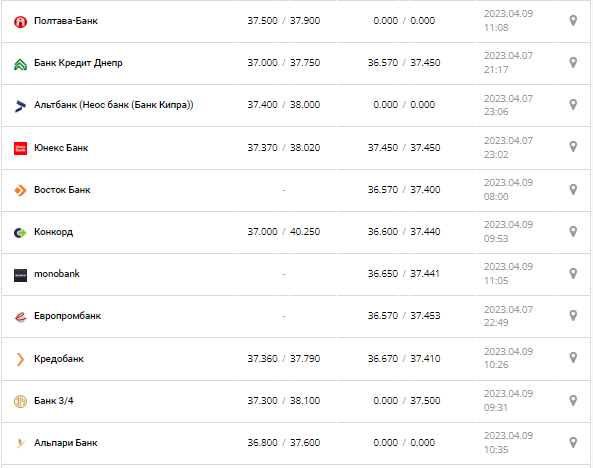 Курс валют в Украине 9 апреля 2023: сколько стоит доллар и евро.