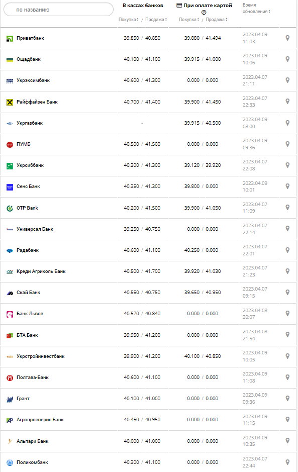 Курс валют в Украине 9 апреля 2023: сколько стоит доллар и евро.