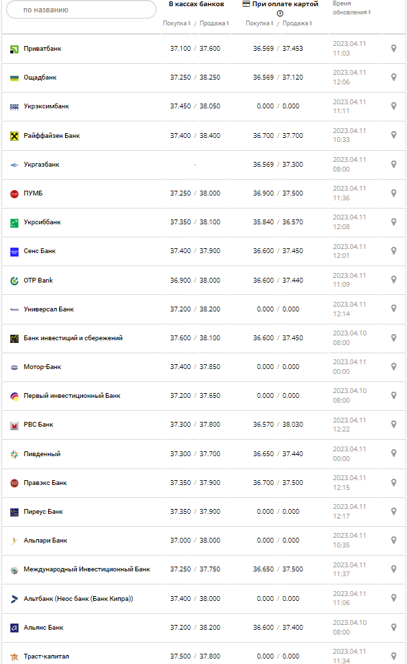 Курс валют в Украине 11 апреля 2023: сколько стоит доллар и евро.