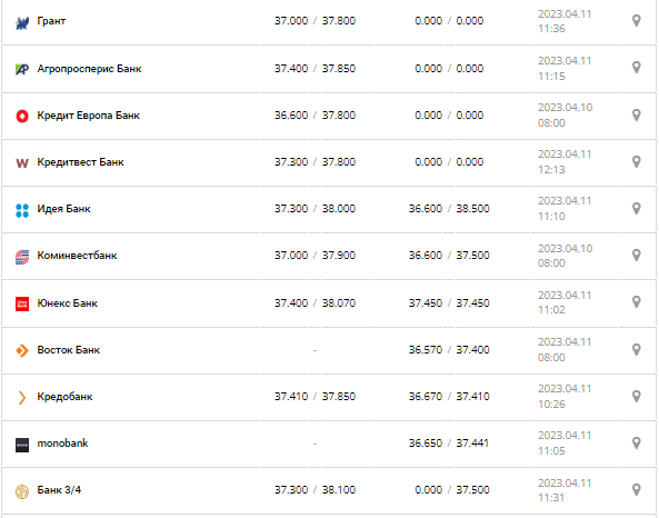 Курс валют в Украине 11 апреля 2023: сколько стоит доллар и евро.