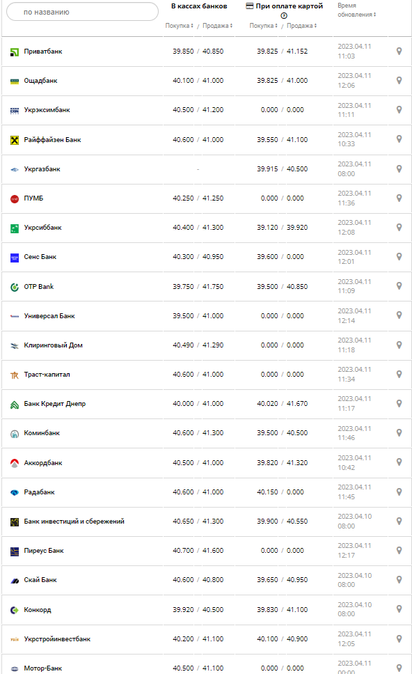 Курс валют в Украине 11 апреля 2023: сколько стоит доллар и евро.