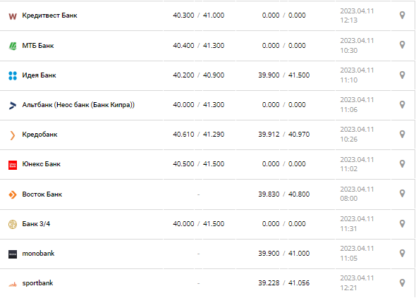 Курс валют в Украине 11 апреля 2023: сколько стоит доллар и евро.
