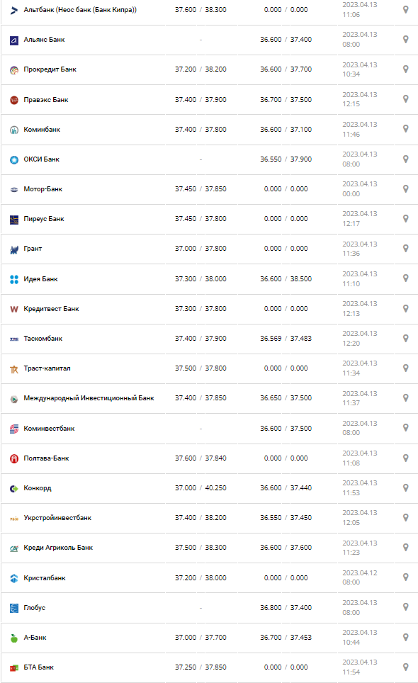 Курс валют в Украине 13 апреля 2023: сколько стоит доллар и евро.