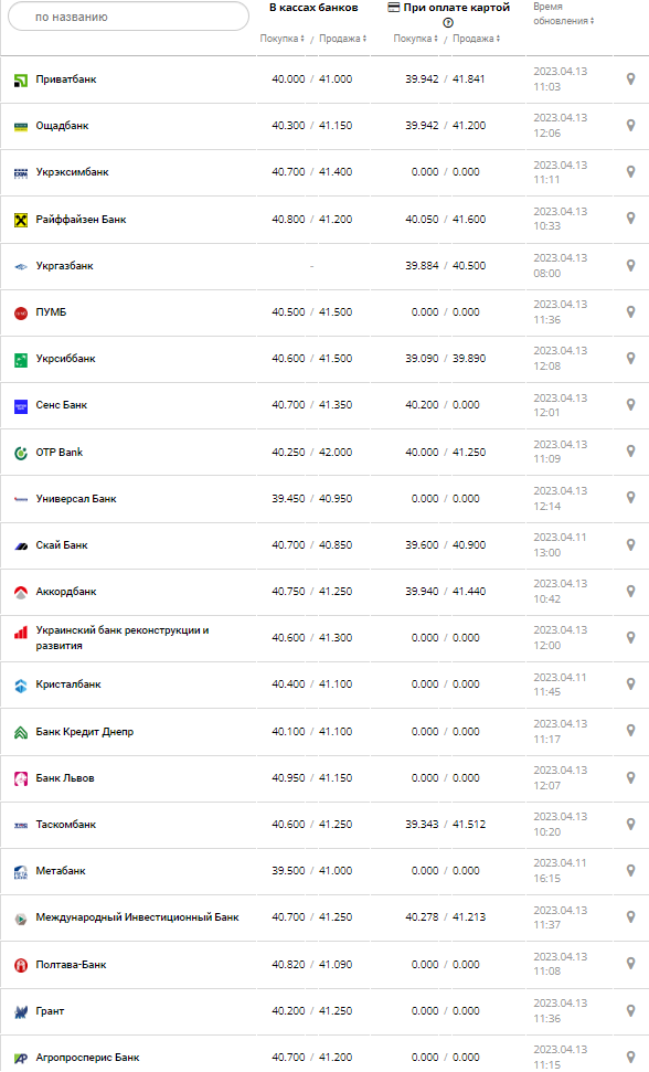 Курс валют в Украине 13 апреля 2023: сколько стоит доллар и евро.
