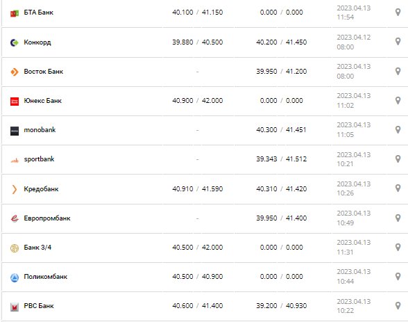 Курс валют в Украине 13 апреля 2023: сколько стоит доллар и евро.