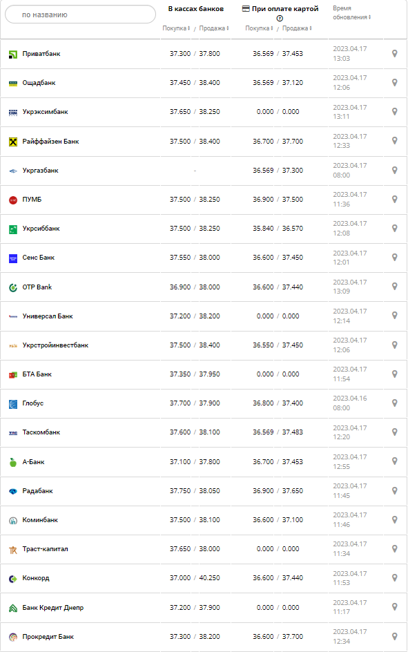 Курс валют в Украине 17 апреля 2023: сколько стоит доллар и евро.