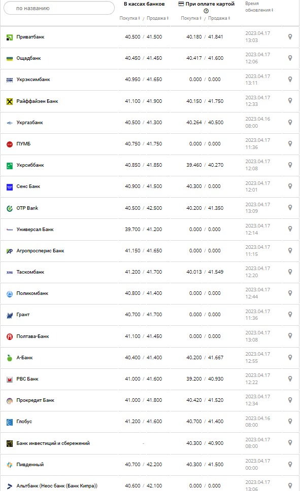 Курс валют в Украине 17 апреля 2023: сколько стоит доллар и евро.
