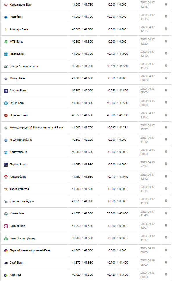 Курс валют в Украине 17 апреля 2023: сколько стоит доллар и евро.