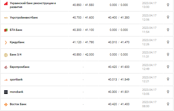 Курс валют в Украине 17 апреля 2023: сколько стоит доллар и евро.