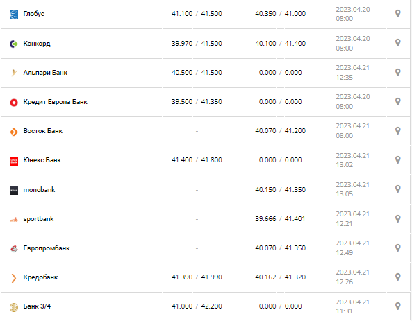 Курс валют в Украине 21 апреля 2023: сколько стоит доллар и евро.
