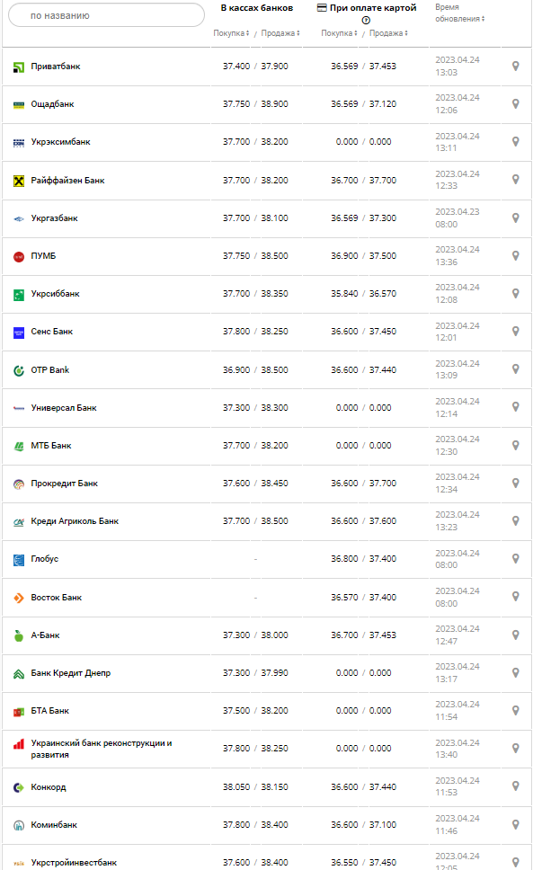 Курс валют в Украине 24 апреля 2023: сколько стоит доллар и евро.