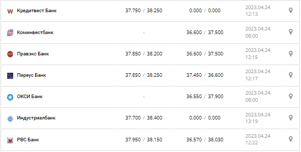 Курс валют в Украине 24 апреля 2023: сколько стоит доллар и евро.