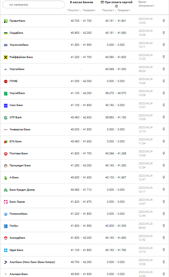 Курс валют в Украине 24 апреля 2023: сколько стоит доллар и евро.
