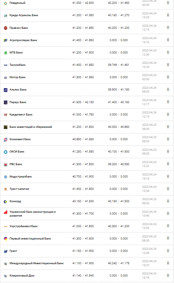 Курс валют в Украине 24 апреля 2023: сколько стоит доллар и евро.