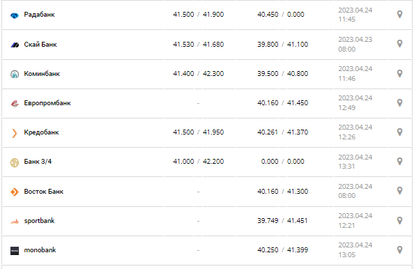 Курс валют в Украине 24 апреля 2023: сколько стоит доллар и евро.