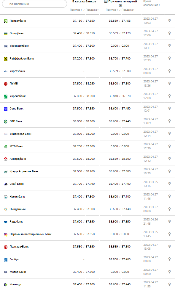 Курс валют в Украине 27 апреля 2023: сколько стоит доллар и евро.