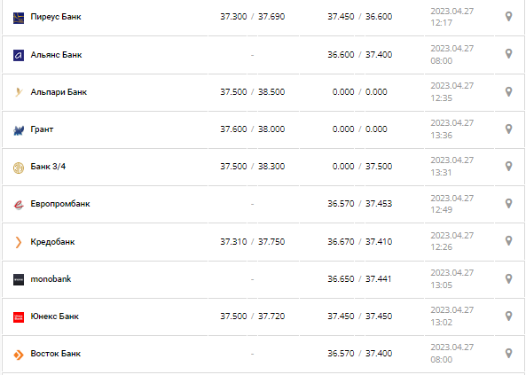 Курс валют в Украине 27 апреля 2023: сколько стоит доллар и евро.