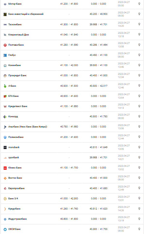 Курс валют в Украине 27 апреля 2023: сколько стоит доллар и евро.