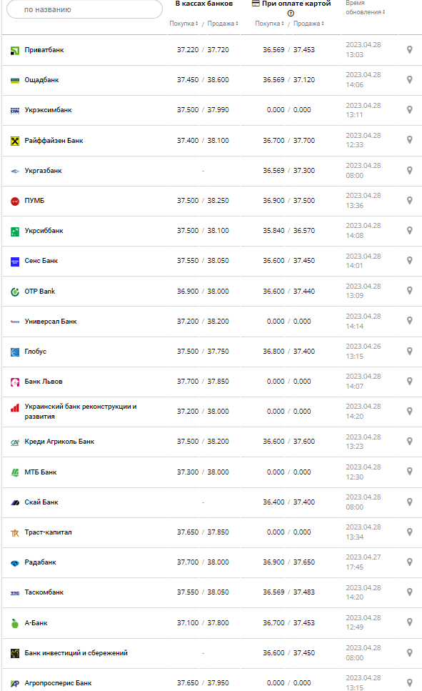 Курс валют в Украине 28 апреля 2023: сколько стоит доллар и евро.