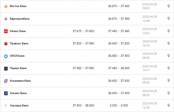 Курс валют в Украине 28 апреля 2023: сколько стоит доллар и евро.