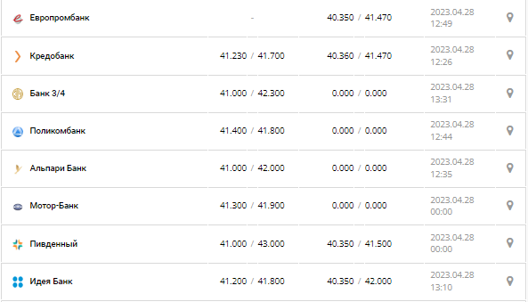 Курс валют в Украине 28 апреля 2023: сколько стоит доллар и евро.