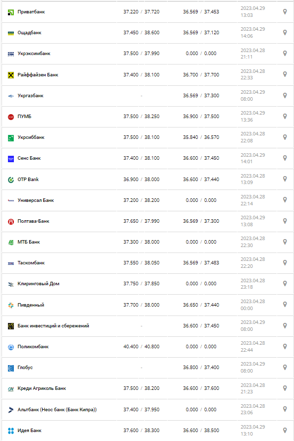 Курс валют в Украине 29 апреля 2023: сколько стоит доллар и евро.