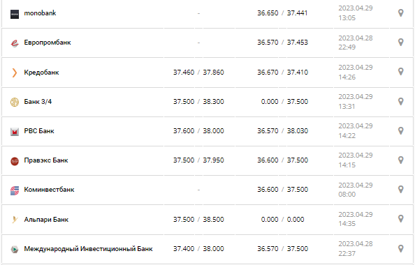 Курс валют в Украине 29 апреля 2023: сколько стоит доллар и евро.
