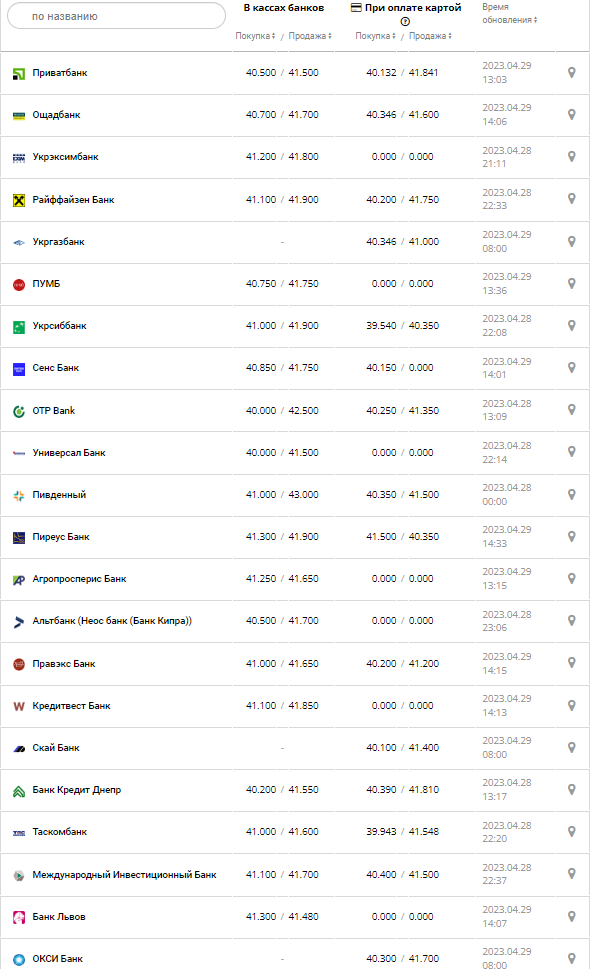 Курс валют в Украине 29 апреля 2023: сколько стоит доллар и евро.