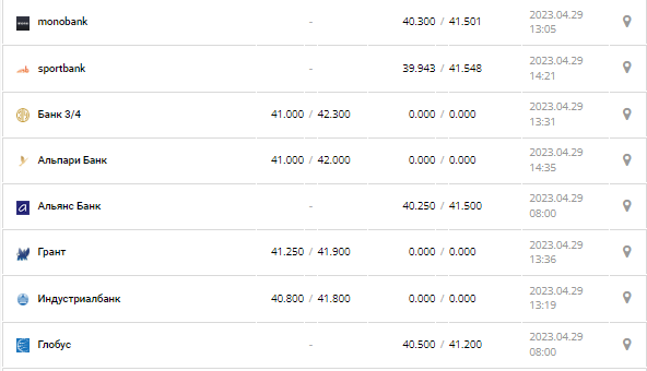 Курс валют в Украине 29 апреля 2023: сколько стоит доллар и евро.