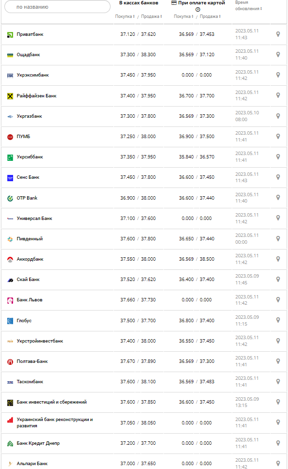 Курс валют в Украине 11 мая 2023: сколько стоит доллар и евро.