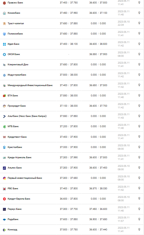 Курс валют в Украине 11 мая 2023: сколько стоит доллар и евро.
