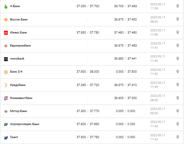 Курс валют в Украине 11 мая 2023: сколько стоит доллар и евро.