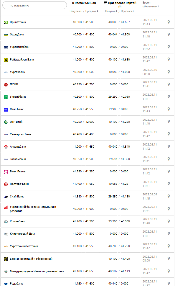 Курс валют в Украине 11 мая 2023: сколько стоит доллар и евро.
