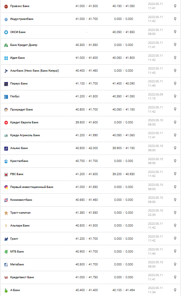 Курс валют в Украине 11 мая 2023: сколько стоит доллар и евро.