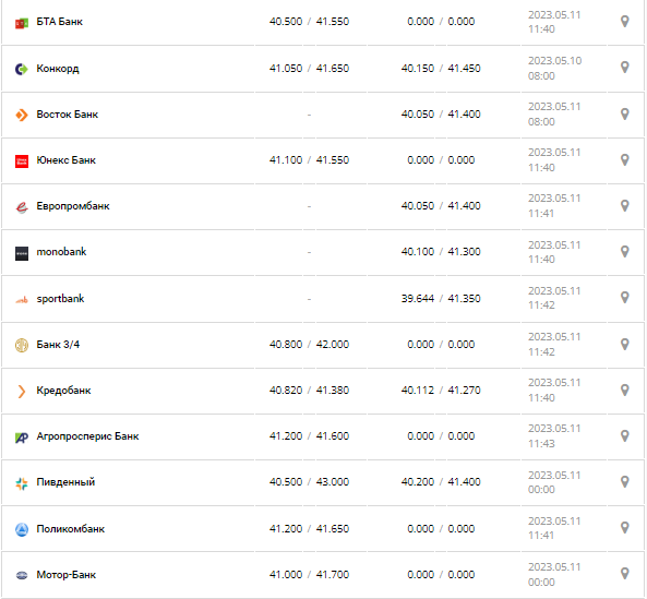Курс валют в Украине 11 мая 2023: сколько стоит доллар и евро.