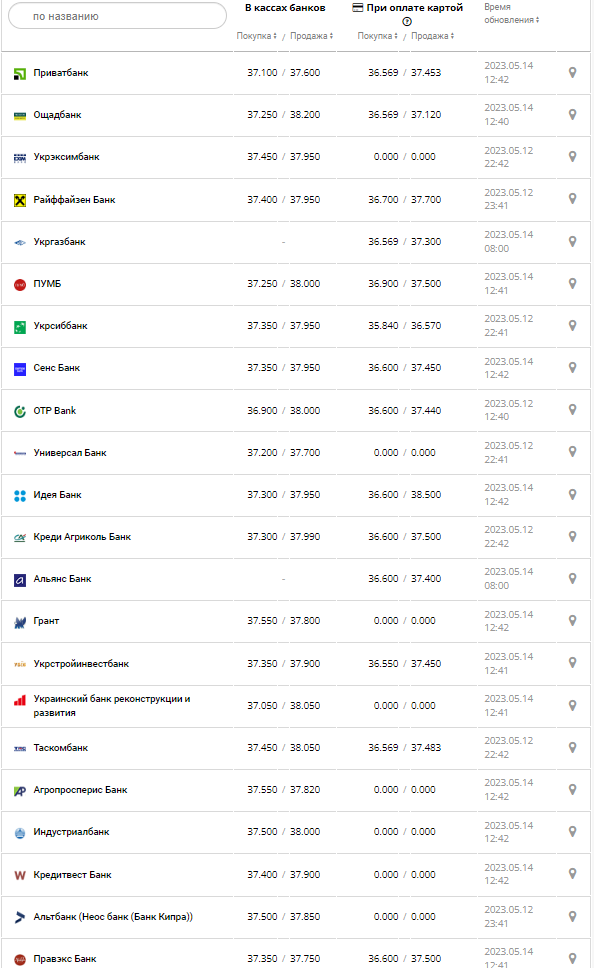 Курс валют в Украине 14 мая 2023: сколько стоит доллар и евро.