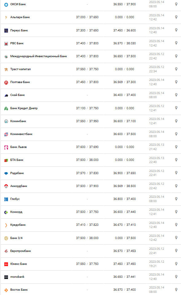 Курс валют в Украине 14 мая 2023: сколько стоит доллар и евро.
