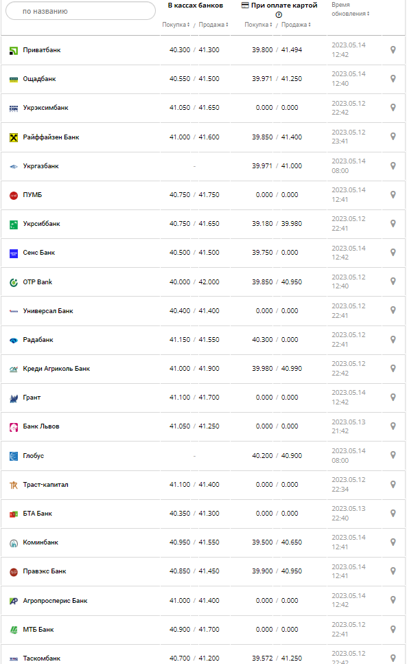 Курс валют в Украине 14 мая 2023: сколько стоит доллар и евро.