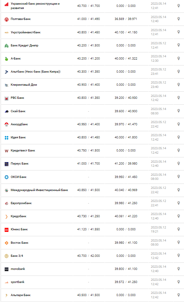Курс валют в Украине 14 мая 2023: сколько стоит доллар и евро.