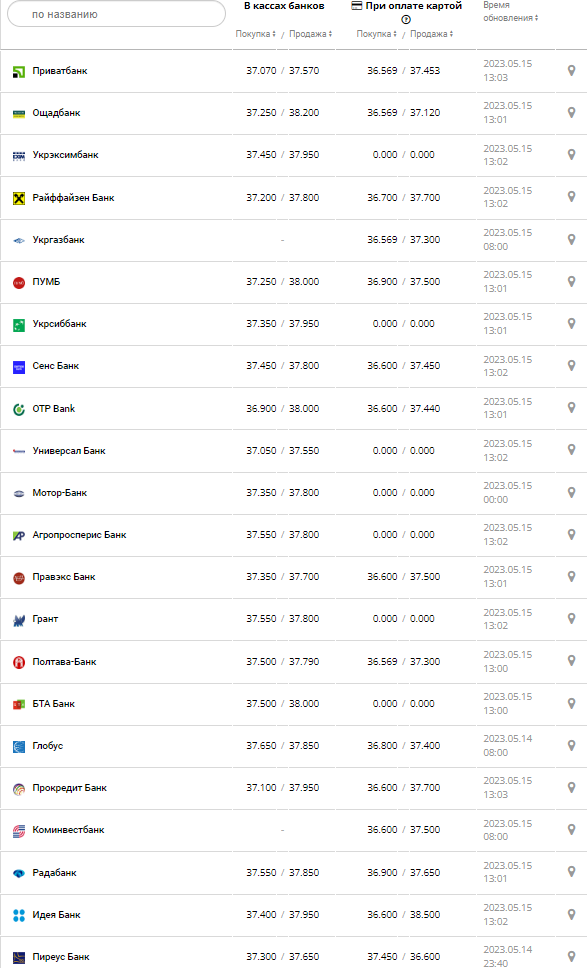 Курс валют в Украине 15 мая 2023: сколько стоит доллар и евро.