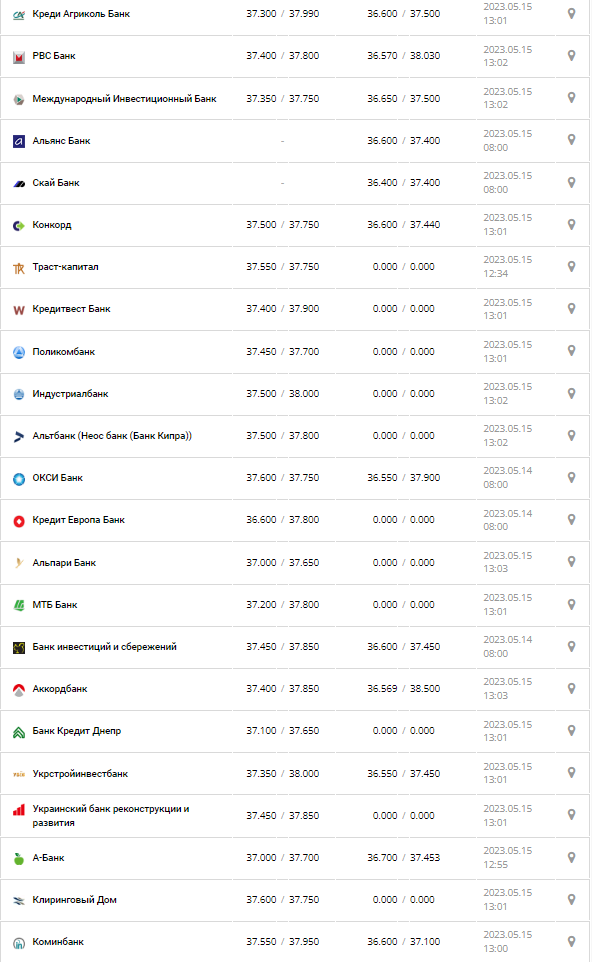 Курс валют в Украине 15 мая 2023: сколько стоит доллар и евро.