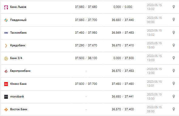 Курс валют в Украине 15 мая 2023: сколько стоит доллар и евро.